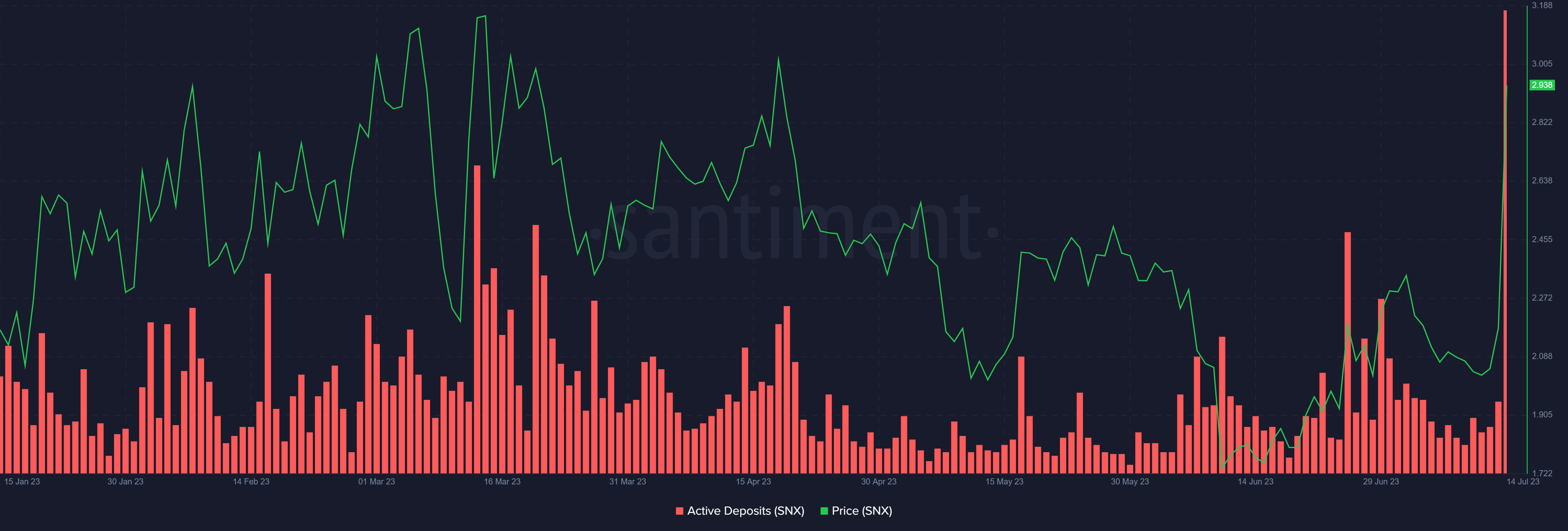 Synthetix active deposits